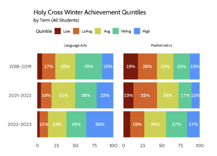 Holy Cross Winter MAP test results