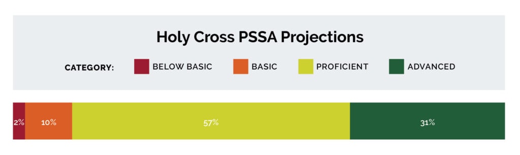 Holy Cross school PSSA projections 2023